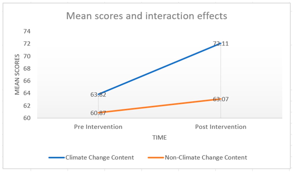 Exposure to Climate Change Information on Affect and Pro-Environmental Behavioural Intentions: A Randomised Controlled Trial

✍ by Samantha Greaves et al.
🖇️ Read full Article: mdpi.com/2673-4834/4/4/…

#climate_change #climate_anxiety