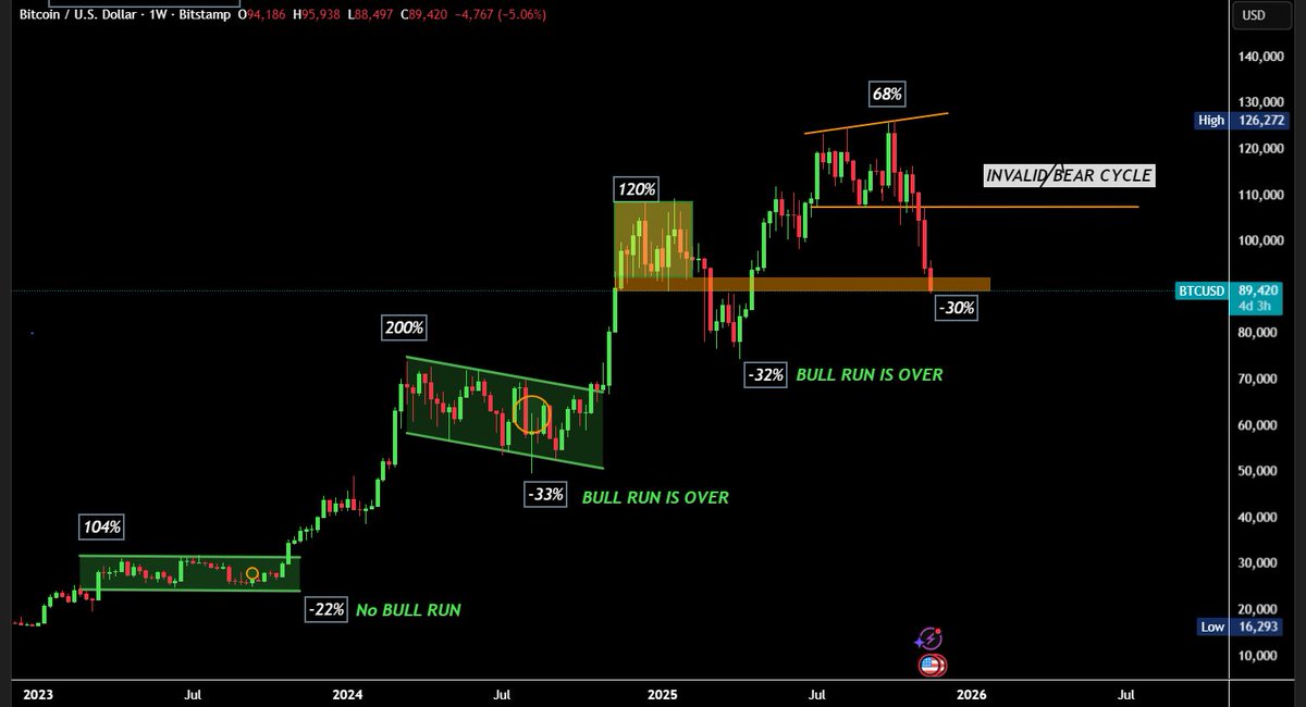 AshCrypto's tweet image. Bitcoin should bounce from here 

1st Target - $100k 
2nd Target - $108k 

Bear trend will be invalidated if Bitcoin breaks and closes above $110k level.