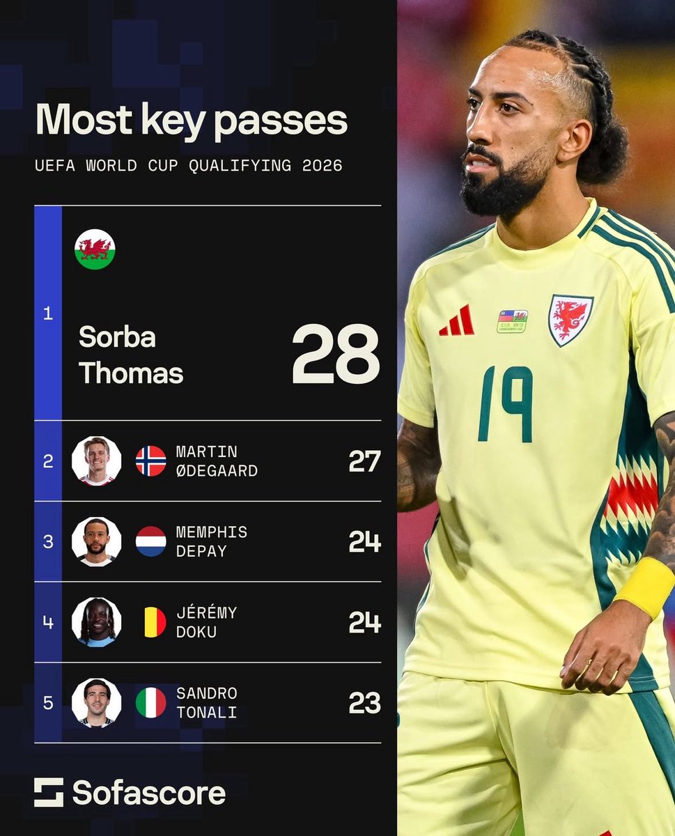 📊| 🇧🇪 Jeremy Doku has the most successful dribbles (47), the most duels won (74), and the joint-third most key passes (24).

(<a href="/SofascoreINT/">Sofascore Football</a>)