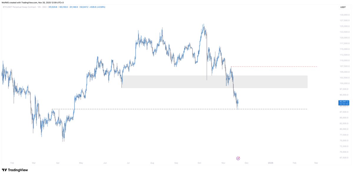 Dünkü düşüşle birlikte $BTC'de siyah kesik çizgi desteği noktasal çalıştı ve şimdiye kadar %5 kadar bir tepki alındı. Gri kutu şu an güçlü direnç ve S/R Flip bölgesi konumunda. Son birkaç günde bölgeleri LTF analizlerle belirttiğim için detaya girmiyorum.

TSİ 16:30'da ABD Eylül