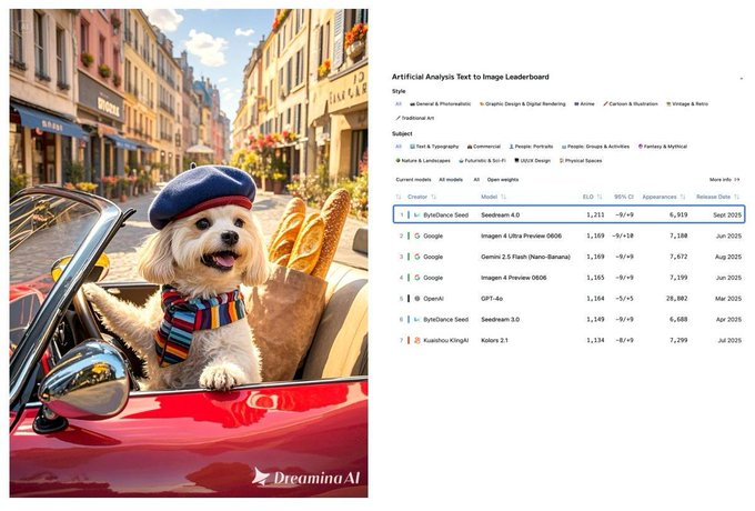 ayesha3920's tweet image. Wake up 🚨 Dreamina is ByteDance’s AI image platform built on their Seedream 4.0 model.

This new version just climbed to #1 on the global text-to-image leaderboard (yes — even beating Nano Banana 👑).

Here’s what makes Dreamina so dominant and how it’s taking over 🧵