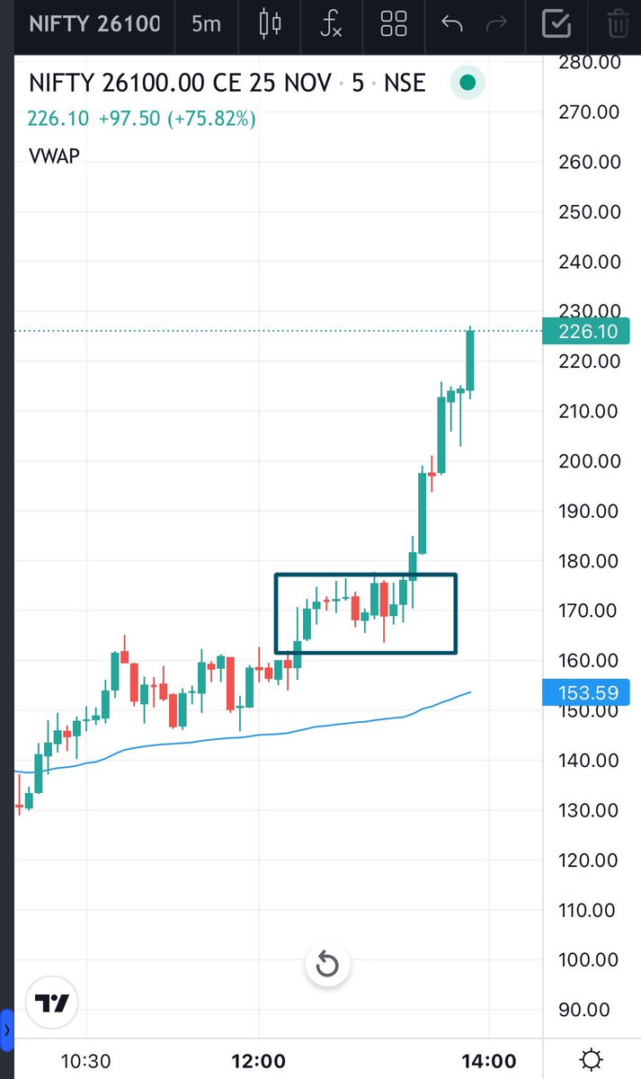 csankalp's tweet image. Morning’s over analysis lead to paralysis but made up for it in #nifty 26100 call - came in @_Profitscout scanner around 12.30 . 

80% targets done - cost sl in system. A excellent day in the end