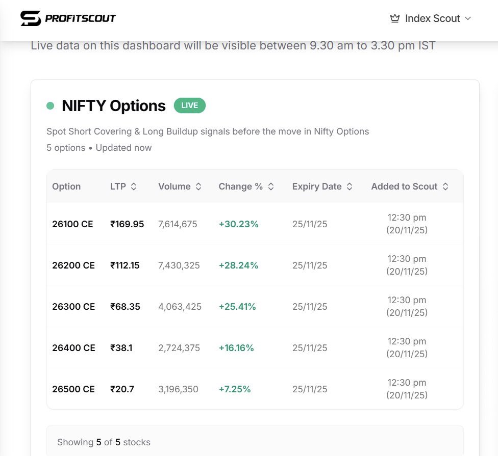 csankalp's tweet image. Morning’s over analysis lead to paralysis but made up for it in #nifty 26100 call - came in @_Profitscout scanner around 12.30 . 

80% targets done - cost sl in system. A excellent day in the end