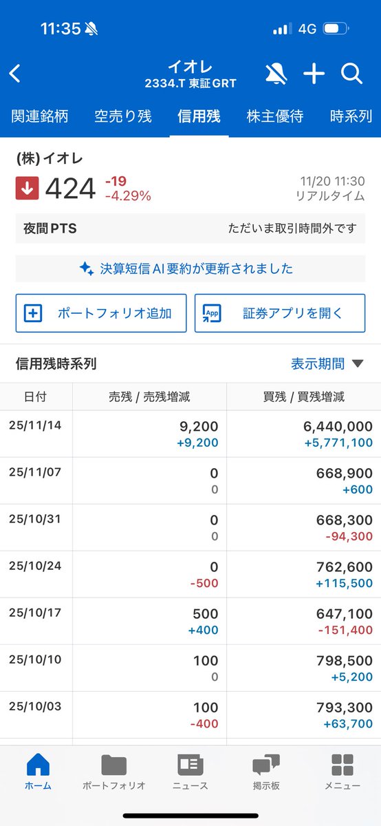 イオレの信用が500万増えてるとかいう人がいるけど、10分割したからだけで前よりは減ってるのに。あと松井証券で毎日見た方がいいと思う。