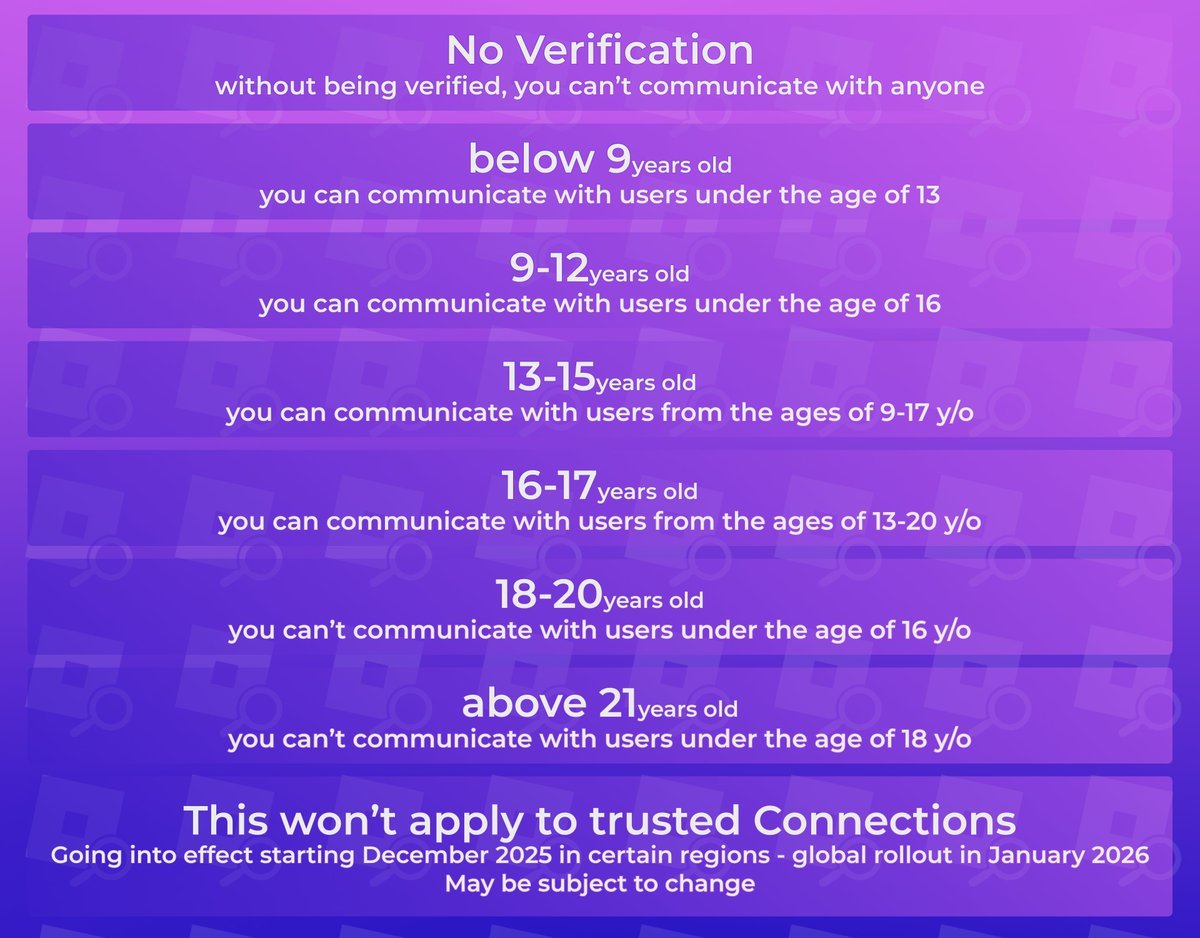 GBrockz's tweet image. ❗️❗️Roblox News Report ❗️ ❗️

This are the age groups Roblox is looking for the users chat in their platform 

Image : @KreekCraft 

Thoughts?W or L?

#Roblox #robloxnews #age #ageverification #Robloxageverification