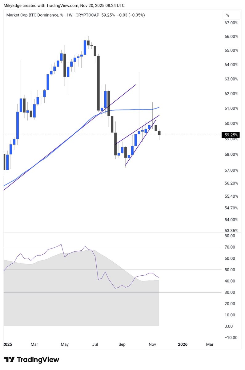 MikybullCrypto's tweet image. Bitcoin dominance is getting ready to plunge 

Altcoins season loading