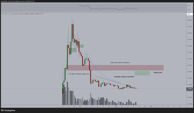 Clusk_0x's tweet photo. I believe $STBL is forming a solid setup here to reverse back upwards.

While the markets aren’t in great shape, the volatility on this one is high.

The clear trigger is a breakout above the 20-Day MA, which could indicate a potential 150-200% move. https://t.co/mzhiyeEmBJ