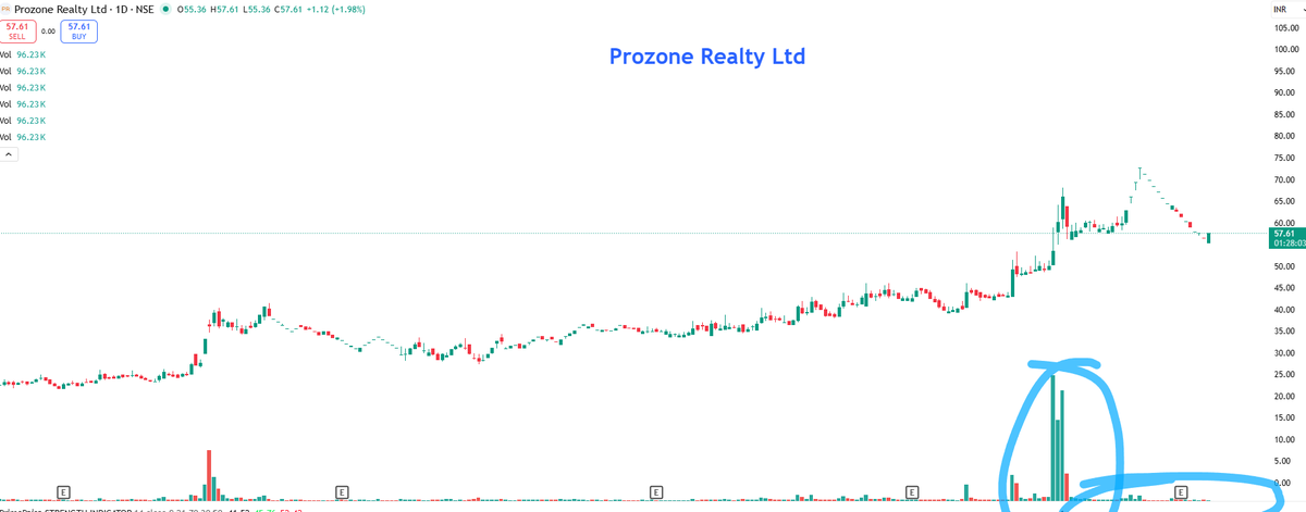 EyeOn_Trade's tweet image. #Prozone Realty Ltd 

#PennyStock  #OPTION 

chat.whatsapp.com/Gd7pF1kb7dxApF…

whatsapp.com/channel/0029Va…

t.me/+7OasKuG31ClmM…

⚠️ Disclaimer:
We do not provide buy/sell/hold recommendations here.

Please read Risk Disclosures, MITC, Investor Charter &amp;amp; Client Consent on
