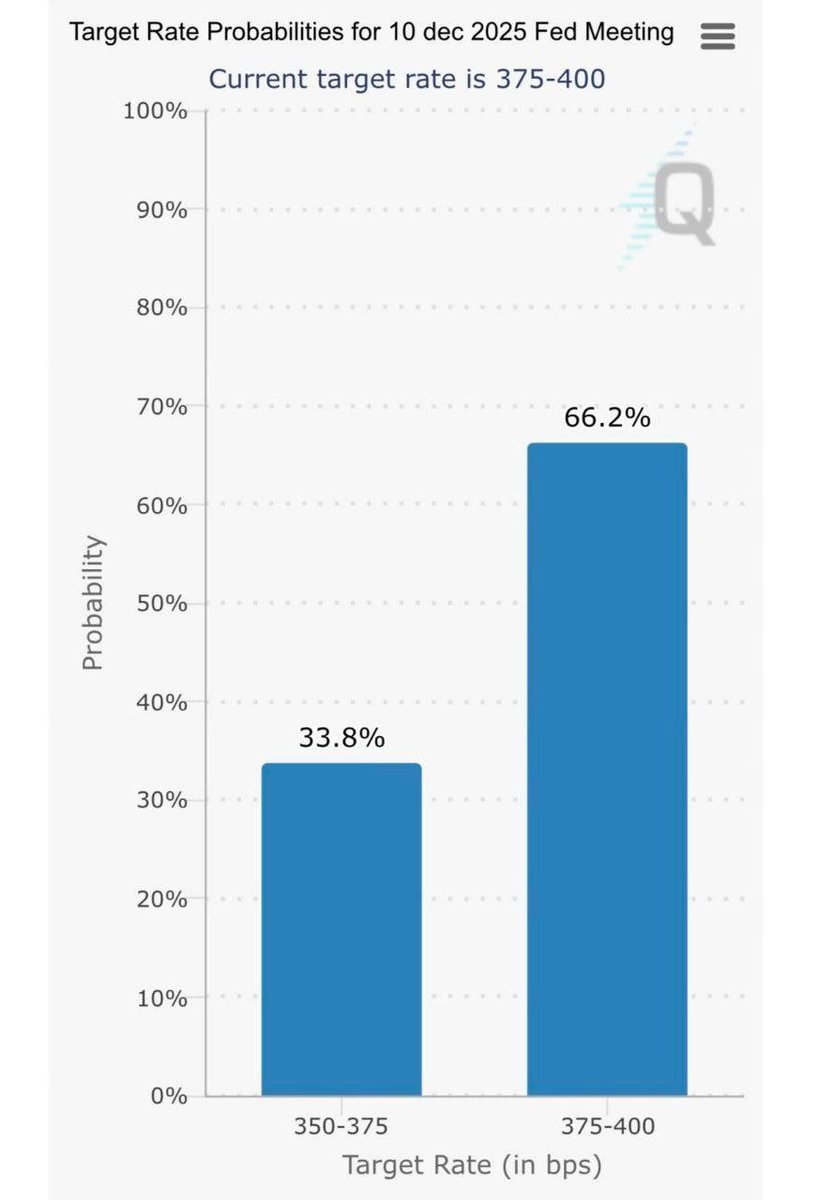 techno_vas's tweet image. December rate cut probability drops to 33.8%..

The U.S Bureau of Labor Statistics won’t release October jobs data.. 

No Data = No Rate Cuts