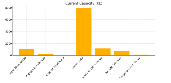 EquityValueIn's tweet image. the winner takes it all , more than 3x on Laurus Labs in a year  !

( disc: invested and biased at 360 , no fresh reco )