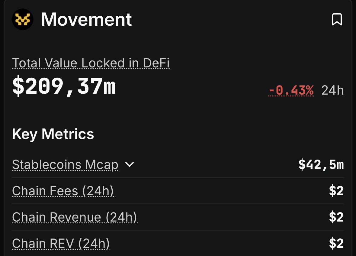 hantengri's tweet image. movement

raised $41m

$2 revenue

honestly, even $2 is peak performance for this chain

completely abandoned

even the team knows it and has already accepted their fate

so they’re just joking about it at this point while waiting for the inevitable end

yet it’s still sitting at…