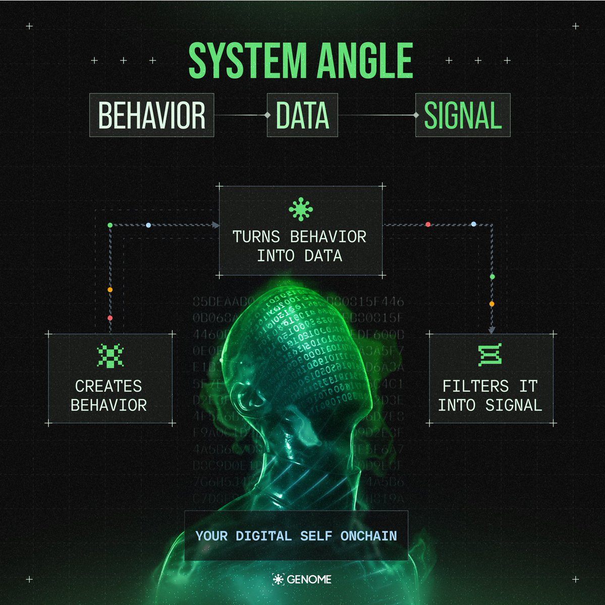 _mac0x's tweet image. GM CT
Day 4 of quacking about @genome_protocol till I hit the leaderboard.
Every day I spend on Genome, one thing becomes clearer:
engagement isn’t about rewards it’s about systems that keep people coming back.
Genome cracked that.