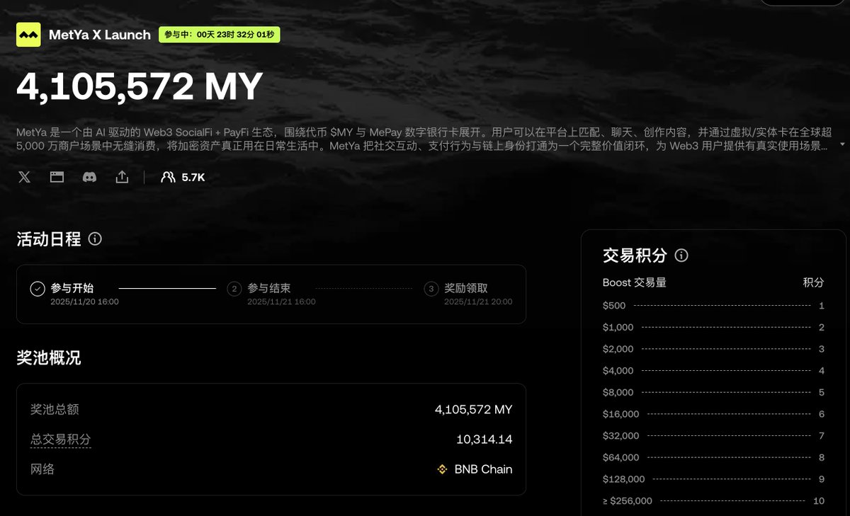 0xJeff_E's tweet image. 平台 Launch 活动信息同步，新项目MetYa X Launch现已上线！MetYa X Launch ( $MY )

简介：@metyacom 一个由 AI 驱动的 Web3 SocialFi + PayFi 生态，将社交、支付与链上身份打通，提供真实世界使用场景
网络：BNB Chain 
奖池：4,105,572 $MY 
参与结束：11月21日 16:00  

#Launchpad #Crypto…