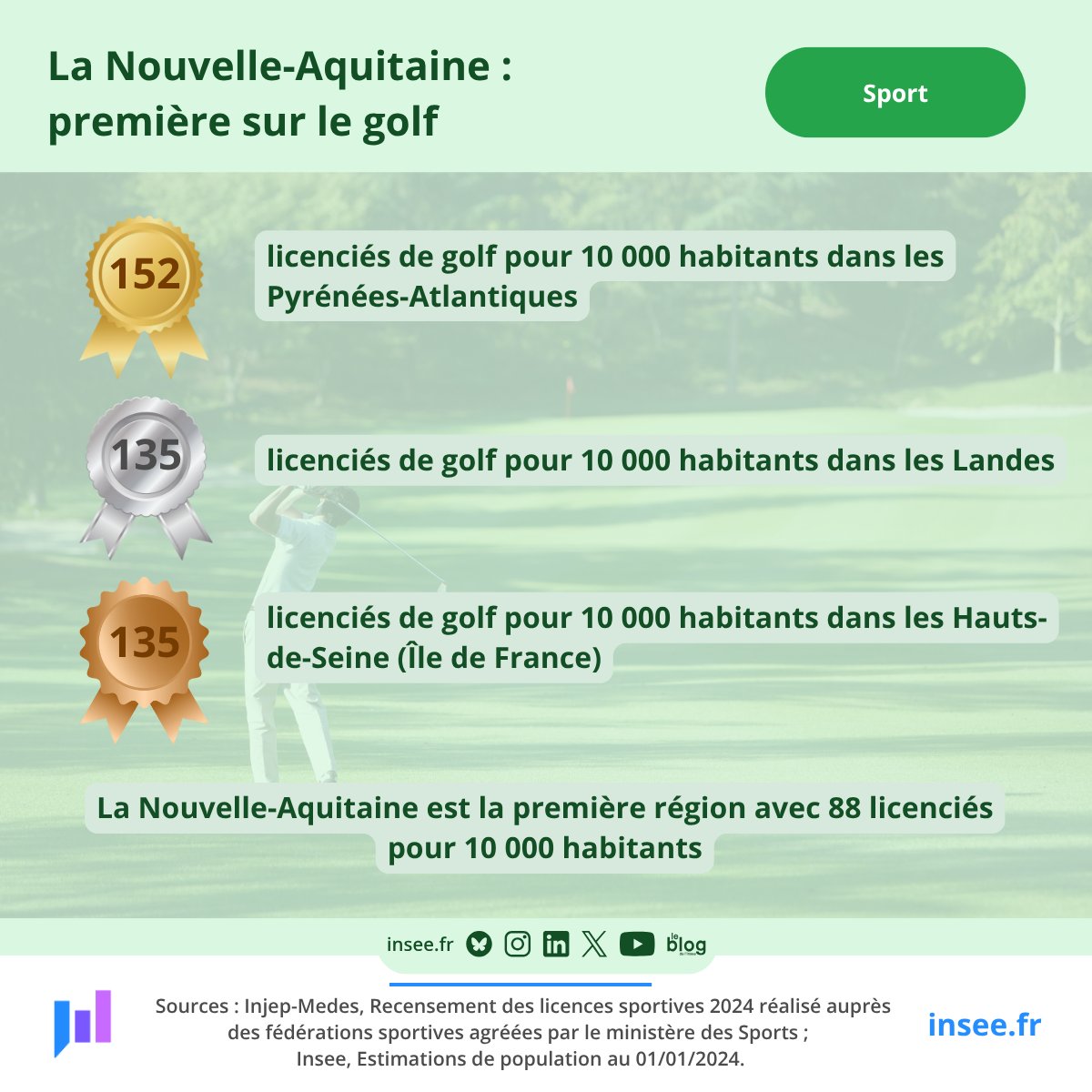 Ce sont les #PyrénéesAtlantiques qui arrivent en tête avec 152 licenciés de golf pour 10 000 habitants 🏌, les #Landes et les #HautsDeSeine arrivent juste après avec 135. Pour en savoir plus sur les licences sportives de la saison 2023/2024 👉 insee.fr/fr/statistique….
<a href="/InseeIdf/">Insee Île-de-France</a>