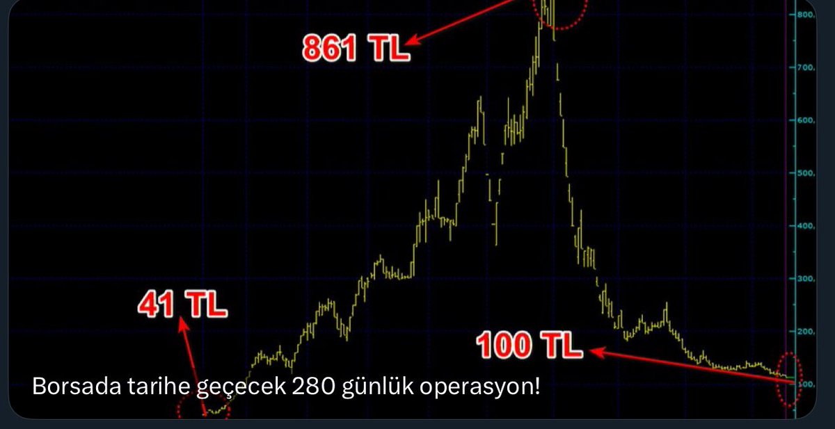 _Kuscubasi's tweet image. Borsadan anlayan arkadaşlar aydınlatabilir mi?
280 gün içinde bir hisse 40 liradan 861 liraya çıkıp sonra 100 liraya düşebilir mi; normal mi bu?
Hisse adı Vişne Madencilik #vsnmd