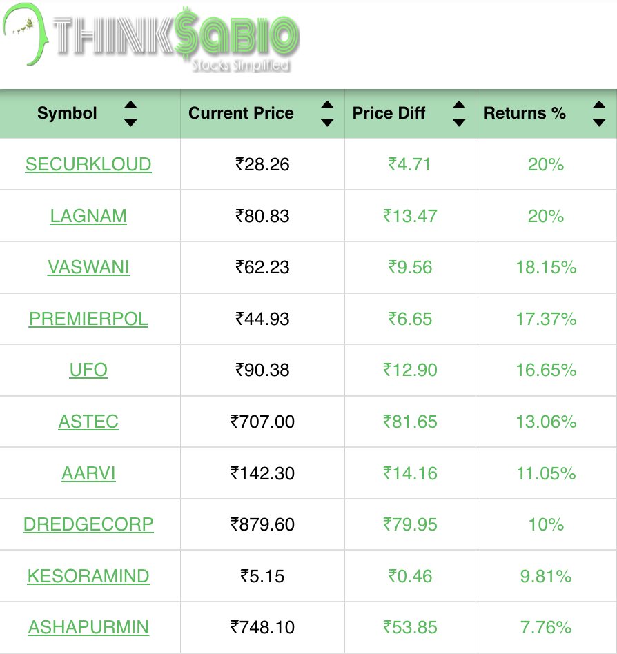 ThinksabioIndia's tweet image. #TrendingStocks: As on #SECRKLOUD #LAGNAM #VASWANI 

 Please explore our website 
thinksabio.in/reports

#ThinkSabioIndia #Investing #IndianStockMarketLive #StockMarketEducation #IndianStockMarket #Investments
#EquityTrading