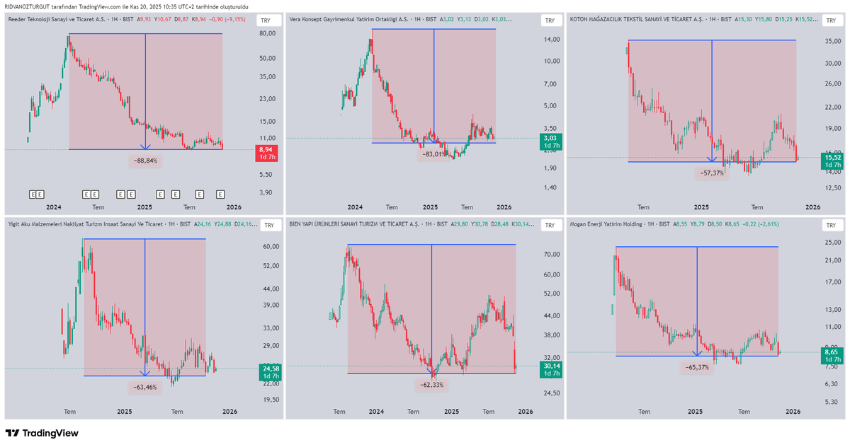 ridvanozturgut's tweet image. Alın size halka arz gerçeği
Kimler kimler zengin edildi, kimlerin ocağına incir ağacı dikildi!
Senaryonun çoğu aynı: Halka arz et, şişir, sonra hop patron satış
Patron Miami’de viskisini yudumlar, yatırımcı ise zararın yükünü taşır.
#reedr #vrgyo #koton #yigit #bieny #mogan ...
