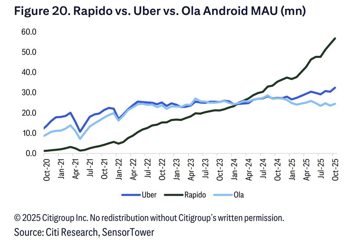 refsrc's tweet image. Rapido now has almost double Uber&apos;s monthly active users on Android and nearly triple Ola&apos;s - Sensor Tower, Citi