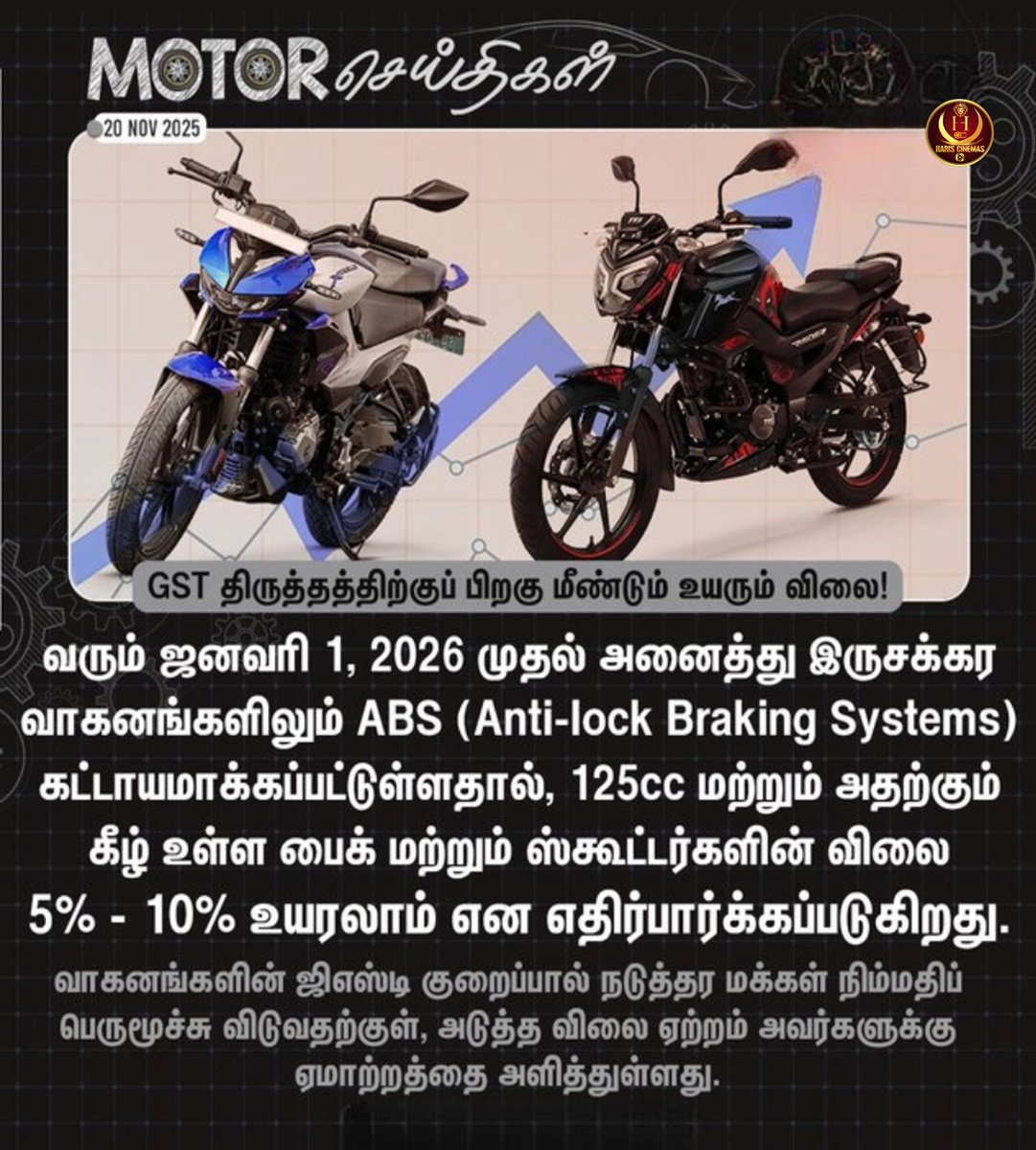 HariCinemas_'s tweet image. #MOTORசெய்திகள் | GST சீர்திருத்தத்திற்குப் பிறகு மீண்டும் உயரும் இருசக்கர வாகனங்களின் விலை!

#hariscinemas | #GSTReform | #Bikes