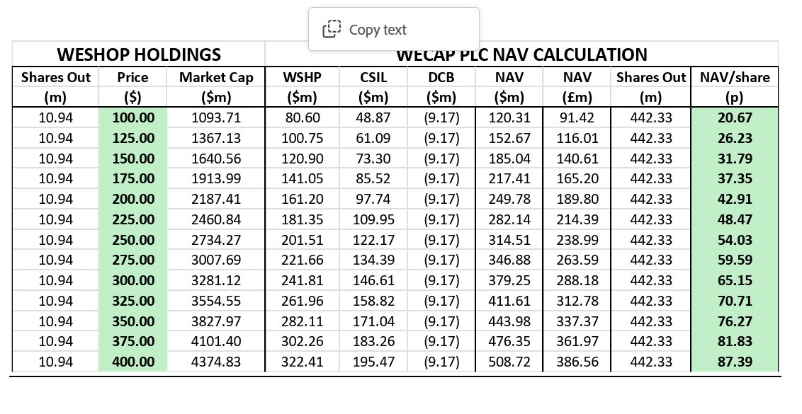 RAIDERTRADERS's tweet photo. #WCAP $WSHP Tennyson Broker Note this morning.

SEE THROUGH VALUATION NOW 43P/SHARE AFTER WESHOP’S NASDAQ LISTING 

Shares in WeShop Holdings, the principal portfolio company of AQSE-listed investment company, WeCap (WCAP PZ) rose sharply on Nasdaq yesterday, closing the day at $200 per share, valuing the company’s Class A Equity at $2.2 billion.   WeCap’s overall investment in WeShop equates to 11.8% of the outstanding Class A WeShop shares (WeCap owns 806,022 Class A shares directly and 2,083,333 shares indirectly through its 23.5% holding in CSIL; total Class A shares outstanding at WeShop as of today are 10,937,064).  Using yesterday’s closing price, this equates to a see-through equity valuation for WeCap of £189.8 million, or 42.91 pence per share (note here, we are adjusting the value for the £6.965 million Discounted Capital Bond repayable in May 2026).  
Below we show a sensitivity table with the effect of different WeShop valuations on the WeCap Net Asset Value.  Comparing the potential see-through valuation with the current WeCap share price of 2.7 pence supports our conviction that there is considerable valuation upside at current levels.  We continue to recommend investors BUY the stock.