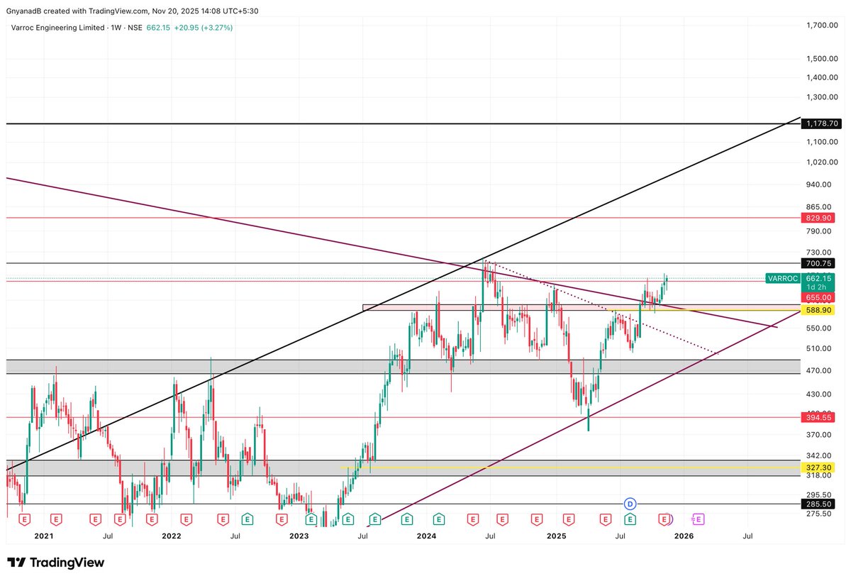 Asset_Architect's tweet photo. Varroc Engineering 662 ๐๐ฅ
Tgt 700 - 830 - 1200 โ๐ป๐ค๐ป
#Varroc #InvestmentPick #Trading #StockMarket https://t.co/VcGTrTj8hA