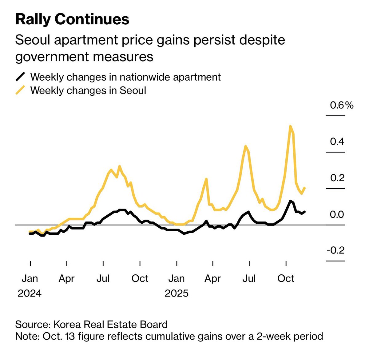 wallstengine's tweet image. South Korea’s apartment prices are heating up again, rising 0.2% in the week to Nov 17 and now up 7.5% YTD, a 42 week streak of gains. With housing still this strong, it puts more pressure on the BOK to hold rates at next week’s meeting.