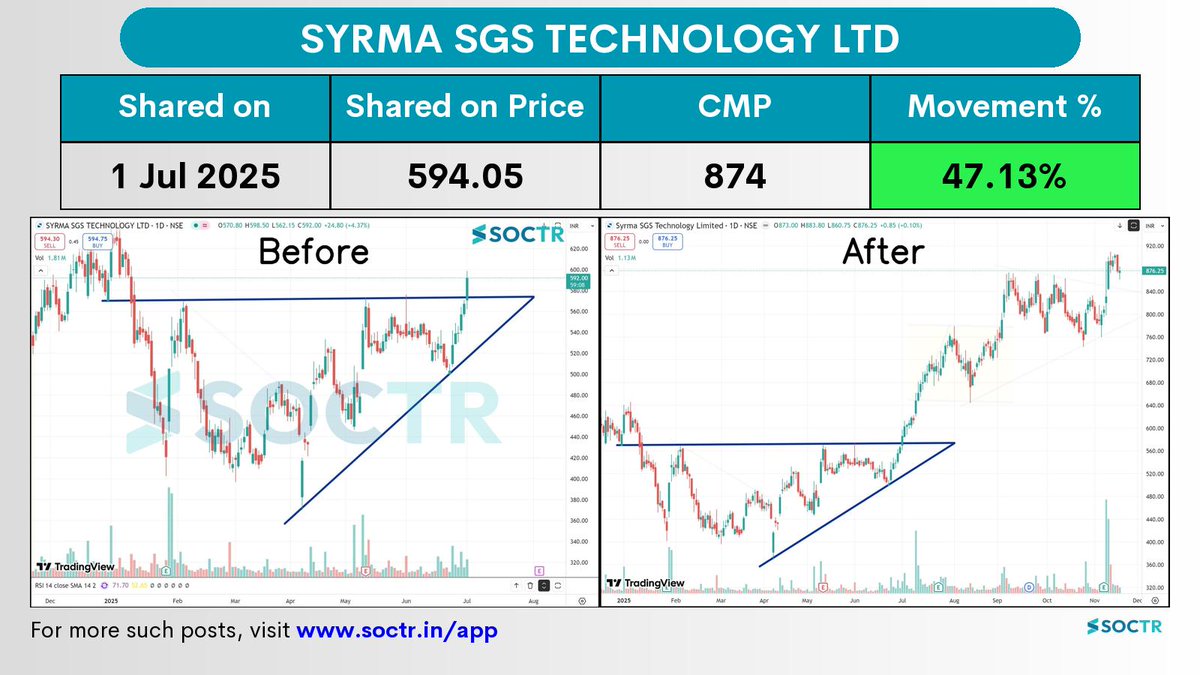 MySoctr's tweet image. 47.13% Movement in 4 months in   #Syrma   

Check Latest #Chartpatterns  on my.soctr.in/x  And &quot;follow&quot; @MySoctr 

#Nifty #Nifty50 #Investing #Breakoutstocks #StocksInFocus #StocksToWatch #Stocks #StocksToBuy #StocksToTrade #Breakoutstock #Stockmarketindia #StockMarket…