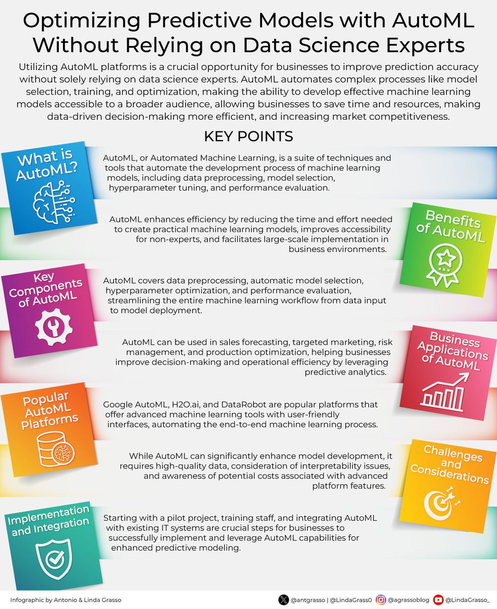 TechnoNBusiness's tweet image. Automated Machine Learning (AutoML) streamlines the creation of predictive models by automating tasks like data preprocessing, model selection, and hyperparameter tuning, empowering businesses to leverage machine learning without specialized expertise.

RT @antgrasso
