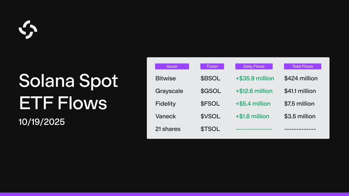 Solana Spot ETF 유입 차트 — 2025년 10월 19일