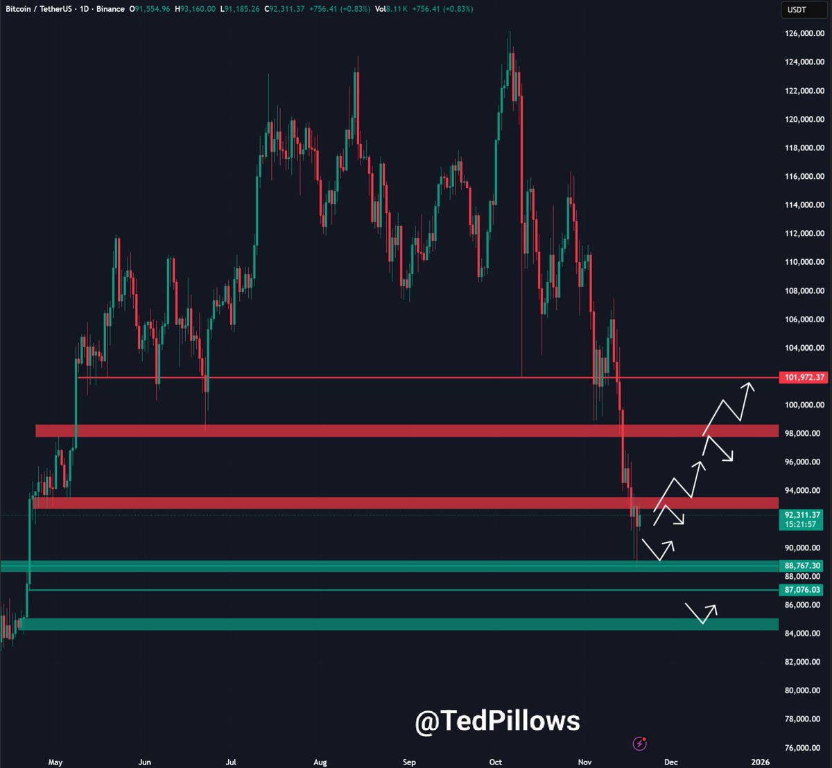 TedPillows's tweet image. $BTC tapped the $89,000 level again and is now bouncing back.

The crucial level to reclaim is $94,000 and if that happens, Bitcoin could rally towards $98,000-$100,000.