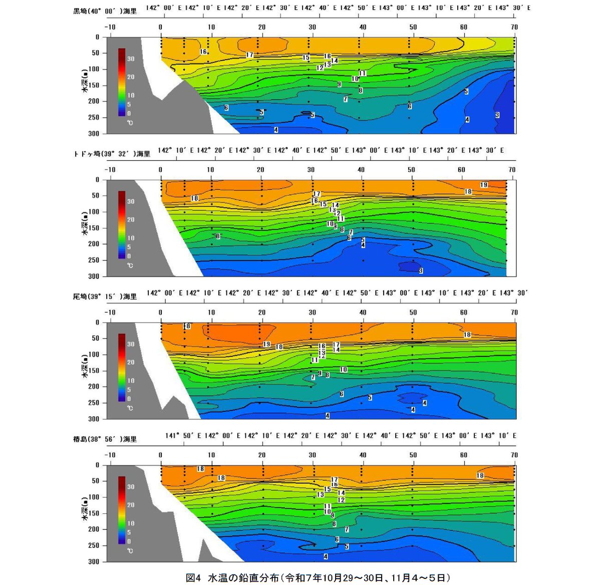 iwate_iftc's tweet image. 11月沿岸定線海洋観測結果

〇 表面水温は黒埼定線の70 海里定点を除く、広い範囲で15℃以上となっており、10 海里以内では、黒埼定線で平年並みであり、その他定線で１～２℃程度高い。

詳しくは以下をご覧ください(漁業資源部)

www2.suigi.pref.iwate.jp/research/20251…