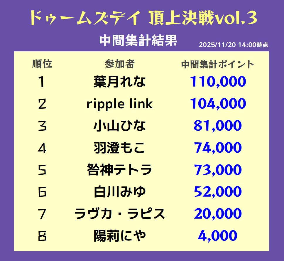 dls_battle03's tweet image. 【中間集計結果発表】

ドゥームズデイ 頂上決戦vol.3

各同盟のポイントを発表いたします！
中間集計の結果を添付画像よりご確認ください。

2週間後の 12月4日(木) 14:00 が最終集計です🔥🔥
中間集計と最終集計のポイントの合計で順位が決まります！
event.igg.com/celebrity?code…