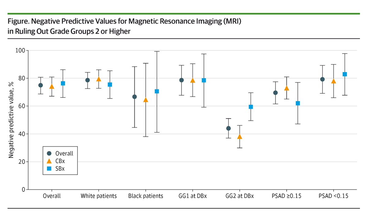 JAMAOnc's tweet image. In active surveillance for #ProstateCancer, #MRI was most reliable for ruling out significant cancer in low PSA density cases but failed to achieve sufficient accuracy in broader populations. ja.ma/4r12e2O