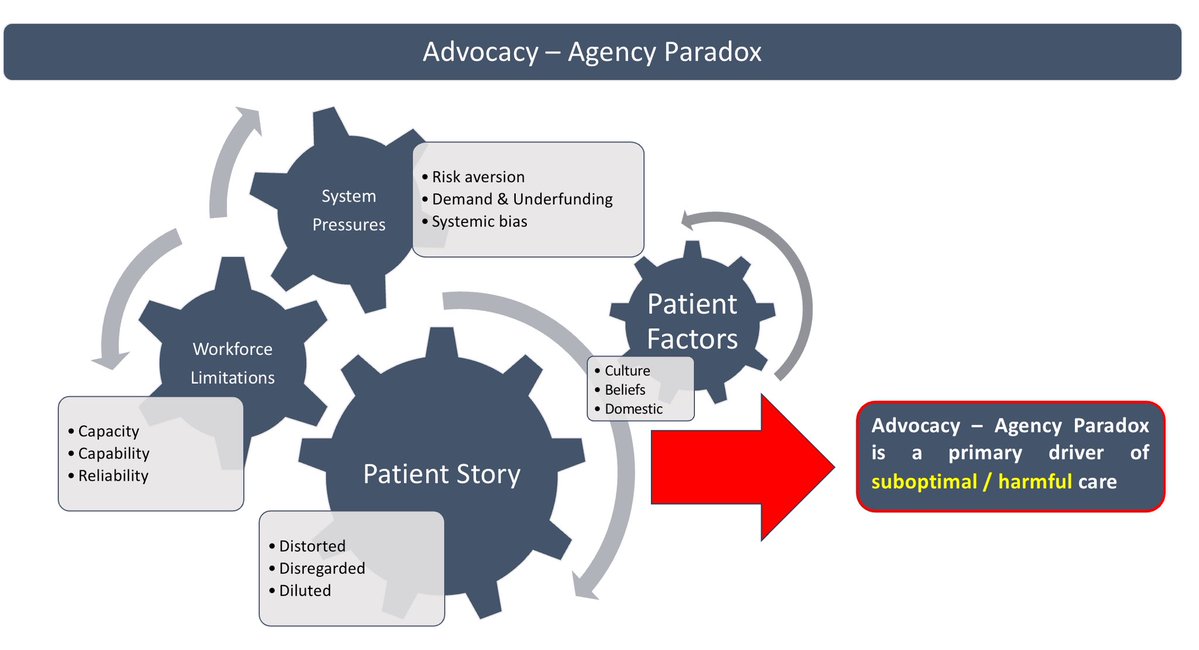 sandydoc79's tweet image. This is a stark example of the advocacy agency paradox. A system that requires self advocacy for safe care but denies agency to patients. It’s why I’m working on the #CarePath_ASSIST project…it’s about hearing the patient story - reliably.