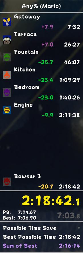 Got 2:18 Any% Mario! I can't believe I got this already 🙃