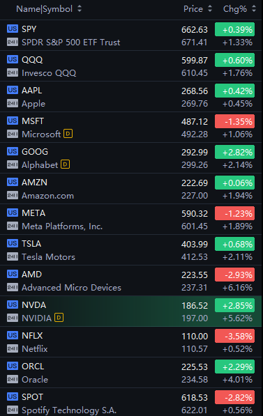 MadzeFi's tweet photo. Big Tech pre market trading after Invidia blow out earnings. https://t.co/QxiLZ4UoC9