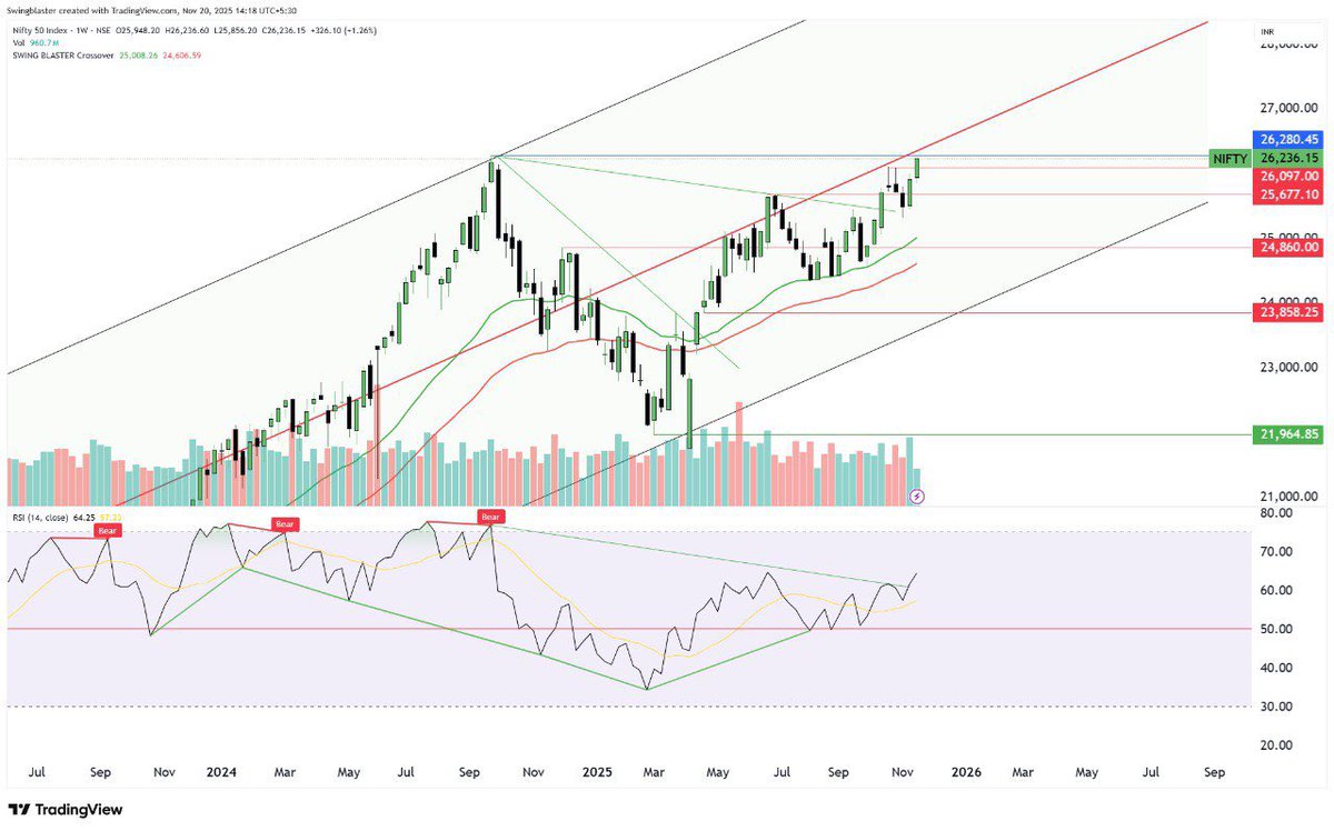 swing_blaster's tweet image. #NIFTY

22000 ➤ 26245

Simple — 4,245 points of trust, patience &amp;amp; conviction.

Market rewards believers, not noise makers.

#StockMarket #Nifty #chart_sab_kuch_bolta_hai