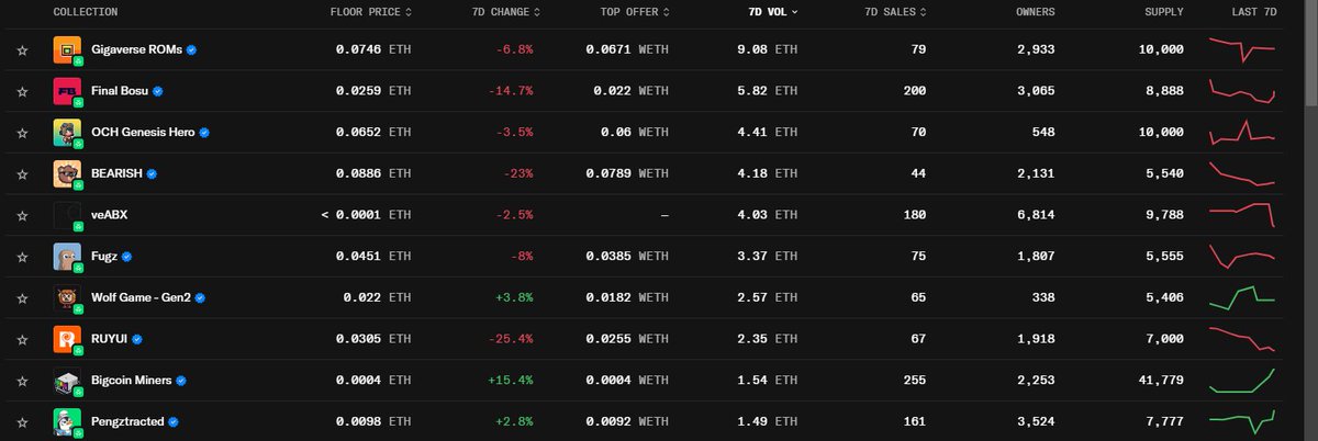 GMabs everyone

Best 10 <a href="/AbstractChain/">Abstract</a> NFTs within the last 7 days

1.<a href="/playgigaverse/">gigaverse | crypto RPG</a> 
2.<a href="/finalbosuX/">Finalbosu</a> 
3.<a href="/onchainheroes/">Onchain Heroes | Idle RPG</a> 
4.<a href="/bearish_af/">BEARISH</a> 
5.<a href="/AboreanFi/">Aborean Finance</a> 
6.<a href="/FugzOfficial/">Fugz</a> 
7.<a href="/wolfdotgame/">Wolf Game</a> 
8.<a href="/RuyuiStudios/">RUYUI</a> 
9.<a href="/bigcoinmining/">BIGCOIN</a> 
10.<a href="/pengztracted/">Pengztracted</a> 

Which one would you pick? Only one!