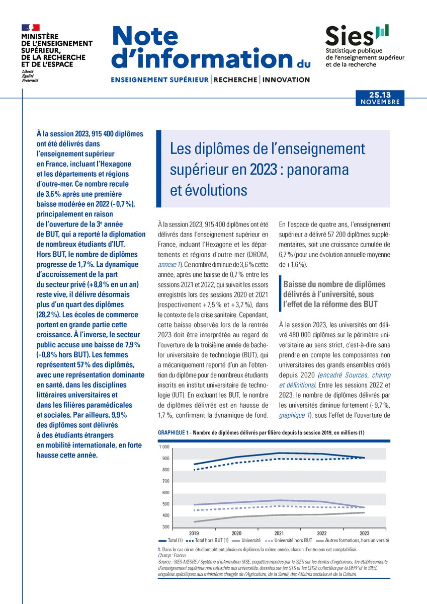 Note du #SIES 📰 Les #diplômes de l’enseignement supérieur en 2023 : panorama et évolutions.
À la session 2023, 915 400 diplômes ont été délivrés dans l’enseignement supérieur en France, incluant l’Hexagone et les territoires d’outre‑mer
👉 cutt.ly/Atrhgtf4 #ESR