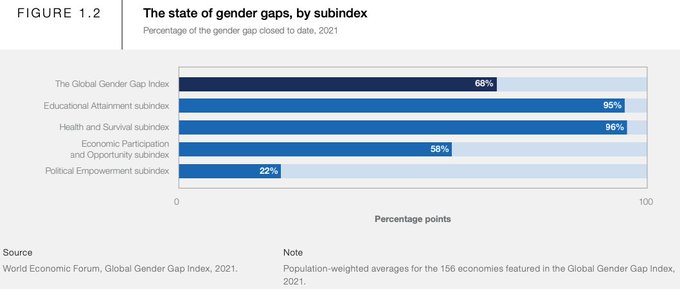 This #UK campaign is working to close the politics gender gap <a href="/5050Parliament/">50:50 Parliament</a> wef.ch/2Qd7bsV #GenderGap #JobsReset21
rt <a href="/wef/">World Economic Forum</a>