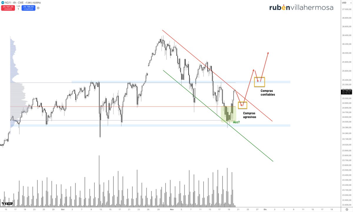 #Nasdaq 

Encarando dinámica de oferta, cuidado porque podría retroceder tras la fuerte expansión.

Compras agresivas si no rompe dicha dinámica y retrocede a la antigua acumulación.

Compras con confianza si se posiciona por encima de toda la estructura y VAH del perfil.

RT...!
