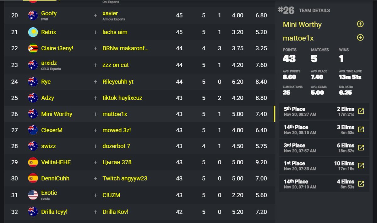 Mini_worthy's tweet image. 26th @mattoe1x