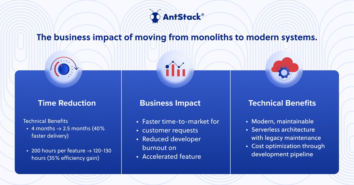 AntStack's tweet image. Legacy systems are like vintage cars in rush-hour traffic. Modern microservices and cloud-native patterns handle the pressure.

At AntStack, we build architectures that keep up with business 👉 antt.me/ZIdLf7WX

#LegacySystems #TechModernization #CloudArchitecture