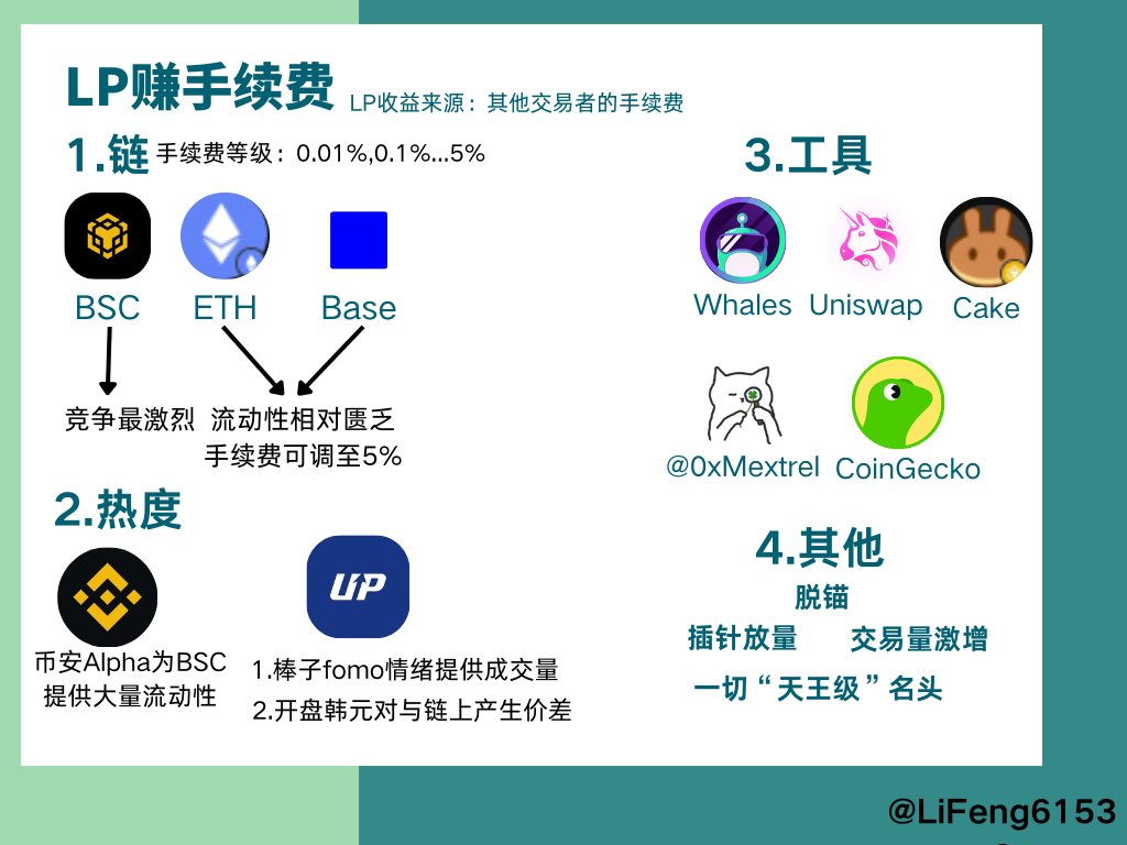 LiFeng61532's tweet photo. 除了炒币还能做什么？
答：赚炒币人的钱
经过这段时间的行情 
我花了几周时间在组池子中不断实现盈利
LP提供流动性->他人的手续费即收益
什么时候组LP？
WLFI等“天王级项目” Alpha各种新币 Upbit大满贯....
机会始终都在 铭记：热度高=交易量大=手续费收益高
币安Alpha提供了热度 
Alpha阶段开盘把交易者局限在链上交易；
Upbit上币提供了热度
媒体无脑fomo情绪 链上无脑追高；
韩元对开盘与链上产生价差 搬砖套利的闻着味来；
区间选择？
窄区间->区间内震荡
无限区间->顶部/底部放量（提前埋伏池子）

信息来源的选择：
Whales->提供盘前交易->盘前价提供组池子区间的参考
Uniswap/Cake->流动性组池子
mextrel->统计了所有Alpha板块的代币->监控交易量数据是否激增
CoinGecko->查看代币合约

组LP不等于炒币
主要亏损来源“无常损失“
即单边行情 一路下跌 
池子里的USDT全部换成廉价代币筹码
及时止损 保护本金

LP基础入门：狗狗大师兄
LP���阶：金豆子
为什么要组LP？
震荡区间->价格没有太大波动 只有交易量堆叠
炒币的交易者没有太大收益
组LP的可能手续费收益都吃了个20%-30%
LP这个角色的核心是
把自己从竞争激烈的行情中脱离出来
充当那个"货币中间商"
而收益来源->他人产生的手续费->手续费等级
通常手续费等级为0.1%-5%
当某个币为ETH主网时 可以考虑把手续费等级拉满