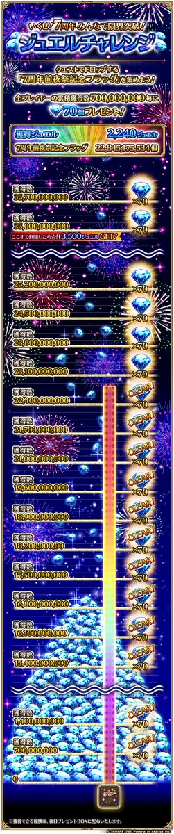 romasaga_rs's tweet image. 【中間発表！】
7周年前夜祭記念フラッグの全プレイヤー累積獲得数700,000,000毎に💎70ジュエルをプレゼント！

／
本日10:00時点の
累積獲得数は22,845,175,534で
💎2,240ジュエル！
＼

イベント終了まで残り8日！
続報をお楽しみに✨

お知らせ→
info.rs.aktsk.jp/info/detail/13…

#ロマサガRS
