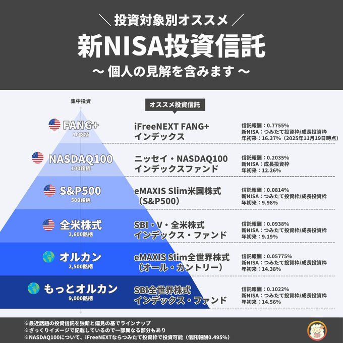 V_I_B_A's tweet photo. 来年の新NISAを考えるならまずコレ https://t.co/27OAzcsJof