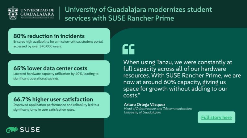 SUSE_Spain's tweet image. 📣 La Univ. de Guadalajara transformó la experiencia de 340.000 estudiantes con #RancherPrime.
Resultados: 
✅ 80% menos downtime 
✅ 65% menos costes 
✅ 2x provisión más rápida
Lee el caso de éxito: okt.to/3zG0T5
#SUSE #CloudNative #CasoDeExito