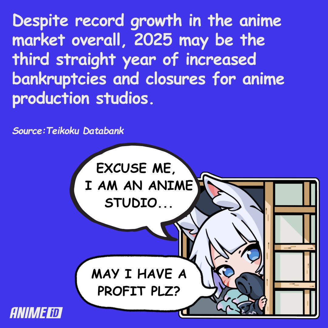AnimeID's tweet image. In 2024, the anime market grew to a record 362.142 billion yen, yet anime studios still struggle to be profitable. Between January and September of 2025, two anime studios filed for bankruptcy and six more shut down. 

So far, 2021 was one of the least profitable years on record:…