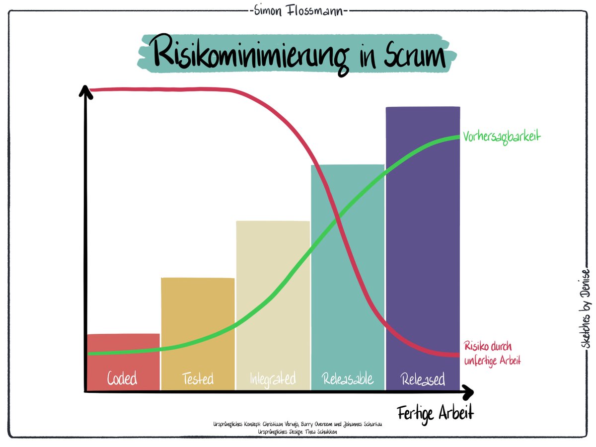 Scrumdotorg's tweet image. 🇩🇪 In diesem Artikel beschreibt PST Simon Flossmann die Auswirkungen von „Wir machen Scrum, aber...“ ow.ly/iqbN50XtgXl @SimonFlossmann  #Scrum #AgileTeams