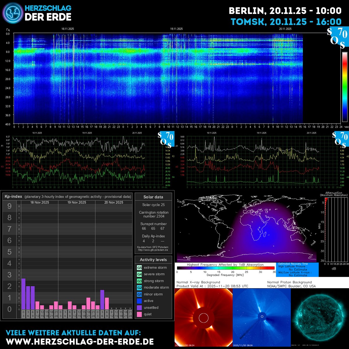 SchumannBotDE's tweet image. Today the cosmic heartbeat rises: Schumann resonance flickers, KP shifts, sunspots glow. Breathe, align, and ride the energy with love. 🌿✨ clean.puls.io #SpaceWeather #EnergyFlow